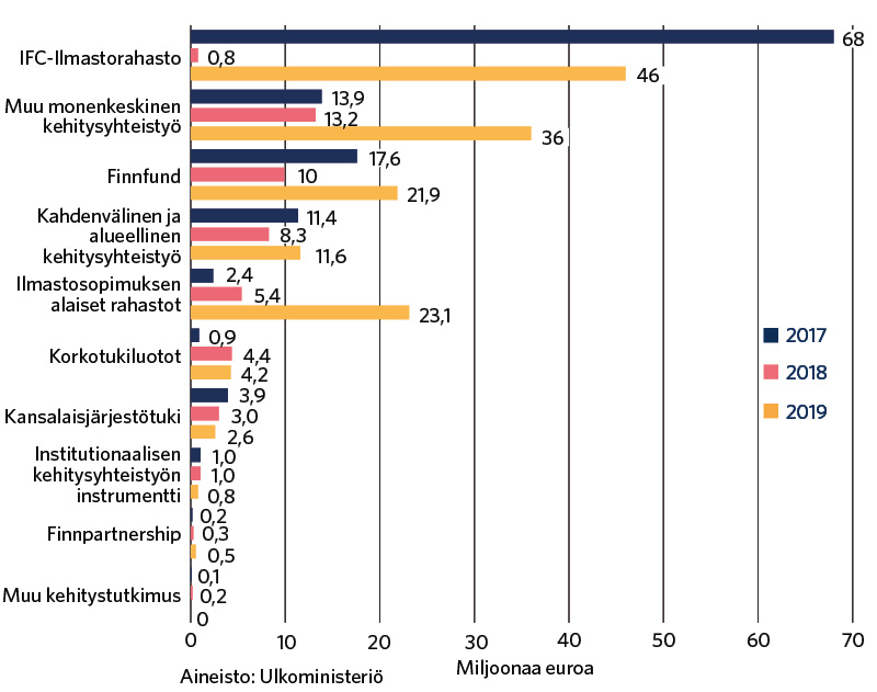 Ilmastorahoitus vuosina 2017–2019 kehitysyhteistyömuodoittain ja -instrumenteittain yhteensä: IFC ilmastorahasto 114,8 miljoonaa, muu monenkeskinen kehitysyhteistyö 63,1 miljoonaa, Finnfund 49,5 miljoonaa, kahdenvälinen ja alueellinen kehitysyhteistyö 31,3 miljoonaa, ilmastosopimuksen alaiset rahastot 30,9 miljoonaa, korkotukiluotot 9,5 miljoonaa, kansalaisjärjestötuki 9,5 miljoonaa, institutionaalisen kehitysyhteistyön instrumentti 2,8 miljoonaa, Finnpartnership 1 miljoona, muu kehitystutkimus 0,3 miljoonaa.