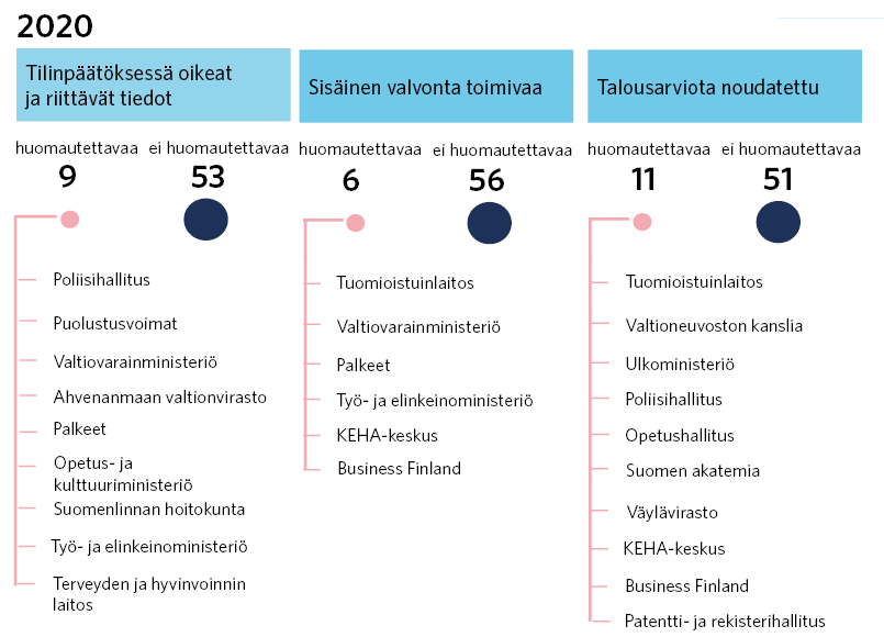 Kuviossa esitetään tiedot tarkastusviraston vuosien 2018, 2019 ja 2020 tilintarkastuksissa antamista huomautuksista ja ilmoitusvelvollisuuksista. Vastaavat tiedot löytyvät alla olevasta Excel-tiedostosta.