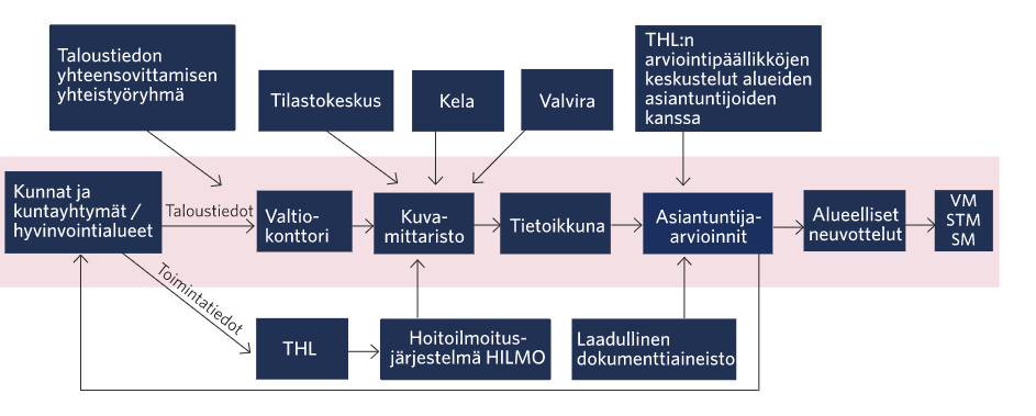 THL:n ylläpitämään KUVA-kustannusvaikuttavuusmittaristoon tuottavat tietoja Tilastokeskus, Kela, Valvira, Valtiokonttori ja THL. Valtiokonttori tuottaa mittaristoon taloustietoja, jotka se saa kunnilta ja kuntayhtymiltä tai hyvinvointialueilta. Taloustietojen yhteensovittamisen yhteistyöryhmä määrittelee, mitkä tietosisällöt kuntien tai alueiden tulee taloudestaan raportoida. Kuntien sote-toimintatiedot kulkevat KUVA-mittaristoon THL:n Hilmo-hoitoilmoitusjärjestelmän kautta. THL raportoi mittariston indikaattorien tiedot Tietoikkuna-sovelluksessa ja käyttää niitä asiantuntija-arvioinneissaan. Arvioinneissa THL käyttää myös laadullista dokumenttiaineistoa ja käy keskusteluja alueiden kanssa. Arviointeja käytetään alueellisissa neuvotteluissa, joita valtiovarainministeriö, sosiaali- ja terveysministeriö ja sisäministeriö hyödyntävät ohjauksessa.