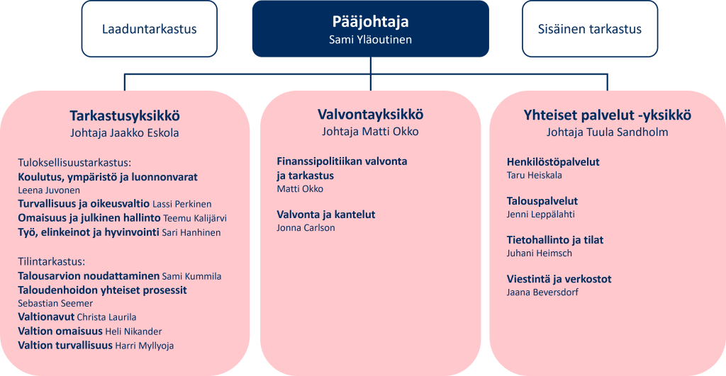 VTV:n organisaatio kaaviona. Kuvion tiedot on kerrottu sivun tekstissä.