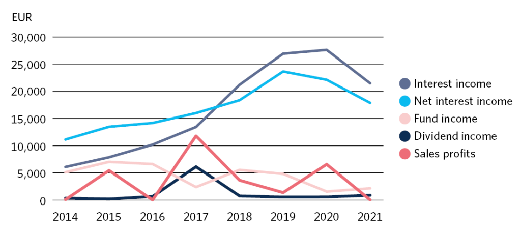 According to the Figure, Finnfund’s interest income accounts for a significant proportion of the company’s financial income and it increased between 2014 and 2020, after which it has decreased slightly. Loans are the most frequently used instrument in Finnfund’s investment portfolio. At the end of 2021, they accounted for 40 per cent of the investment portfolio at acquisition cost. There is fluctuation in sales profits and dividend income, as they are more dependent on the financial success of the investment than interest income. They have decreased as interest income has increased. 