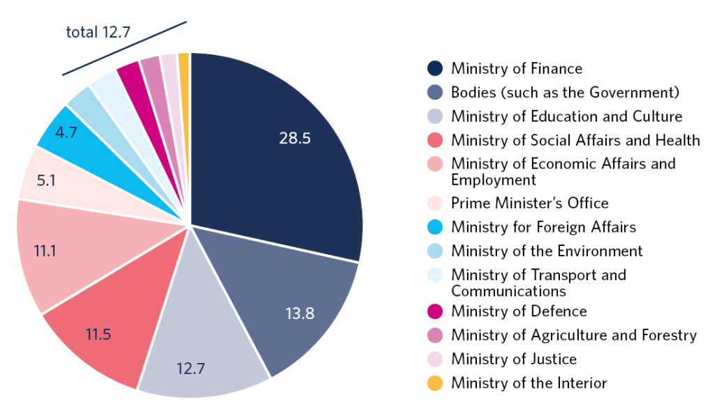 There have been few differences between the breakdown of audits and the recom-mendations issued by the National Audit Office by administrative branch. The audits conducted during the 2020s have contained more recommendations jointly issued to the Government or central government accounting offices than in the past, while at the same time, there has been a reduction in the number of recommendations issued to the Prime Minister’s Office.