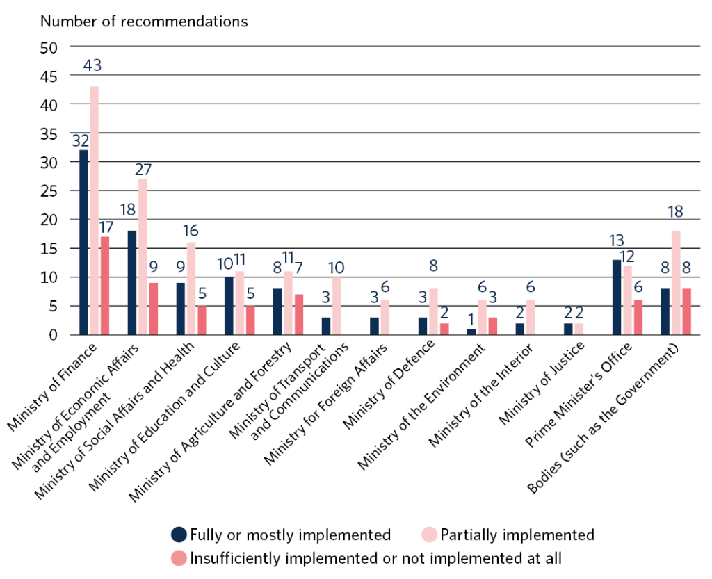 About 60 per cent of the recommendations had been partially implemented, 25 per cent fully or mostly implemented and 15 per cent insufficiently implemented or not implemented at all. The fact that 44 per cent of the recommendations have been is-sued to more than one administrative branch has been considered in the figures.