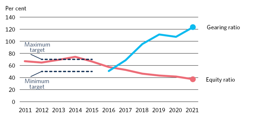 Finnfund’s equity ratio has decreased steadily from about 70 to 40 per cent since 2014. The equity ratio has been affected by the fact that the government has started financing Finnfund with loans from outside the spending limits instead of using equity financing within the spending limits. Finnfund has managed to obtain private funding by issuing bonds and acquiring co-financiers for investment destinations. If Finnfund fails to pay its debts, the government must consider providing Finnfund with additional financing. Substantial debts may also lead to a significant decrease in the equity ratio, which may automatically trigger the conversion of the 2019 loan into share capital.