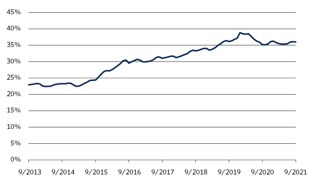 The proportion of households with earned income increased from 24 to 30 per cent of the total during 2016 (the year following the introduction of the earned-income deduction). The percentage of households with earned income increased until January 2020 when the figure had reached 39 per cent . However, following the Covid-19 crisis, there was a mod-erate decrease in the proportion of households with earned income. By January 2021, the figure had recovered, standing at 37 per cent.