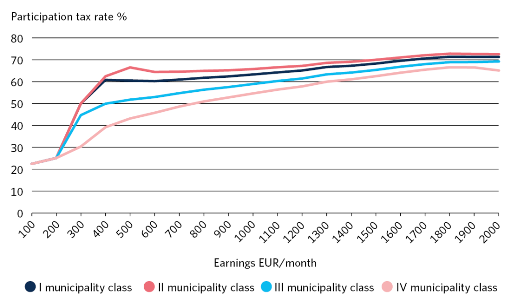 The participation tax rates of unemployed one-person households receiving labour market subsidy in all municipality classes, modelled using the SISU microsimulation model (under legislation in force in 2022). The housing costs given are the average costs of unemployed one-person households in each municipality class in December 2021. Municipality classes: Municipality class I: Helsinki. Municipality class II: Espoo, Kauniainen and Vantaa. Municipality class III: Hyvinkää, Hämeenlinna, Joensuu, Jyväskylä, Järvenpää, Kajaani, Kerava, Kirkkonummi, Kouvola, Kuopio, Lahti, Lappeenranta, Lohja, Mikkeli, Nokia, Nurmijärvi, Oulu, Pori, Porvoo, Raisio, Riihimäki, Rovaniemi, Seinäjoki, Sipoo, Siuntio, Tampere, Turku, Tuusula, Vaasa and Vihti Municipality class IV: all other municipalities. Unemployed one-person households receiving labour market subsidy and general housing allowance have the strongest economic incentives for part-time employment in municipal-ity class IV, followed by municipality classes III and I and weakest in municipality class II. The widest gaps in participation tax rates between municipality classes exist at a monthly salary of EUR 500. In that situation, the participation tax rate is 43 per cent in municipality class IV and 67 per cent in municipality class II. The smallest differences exist at a monthly salary of EUR 1,800 or EUR 1,900. In that situation, the participation tax rate is 67 per cent in municipality class IV and 73 per cent in municipality class II. Participation tax rate of 80 per cent is considered the theoretical incentive trap limit for employment.