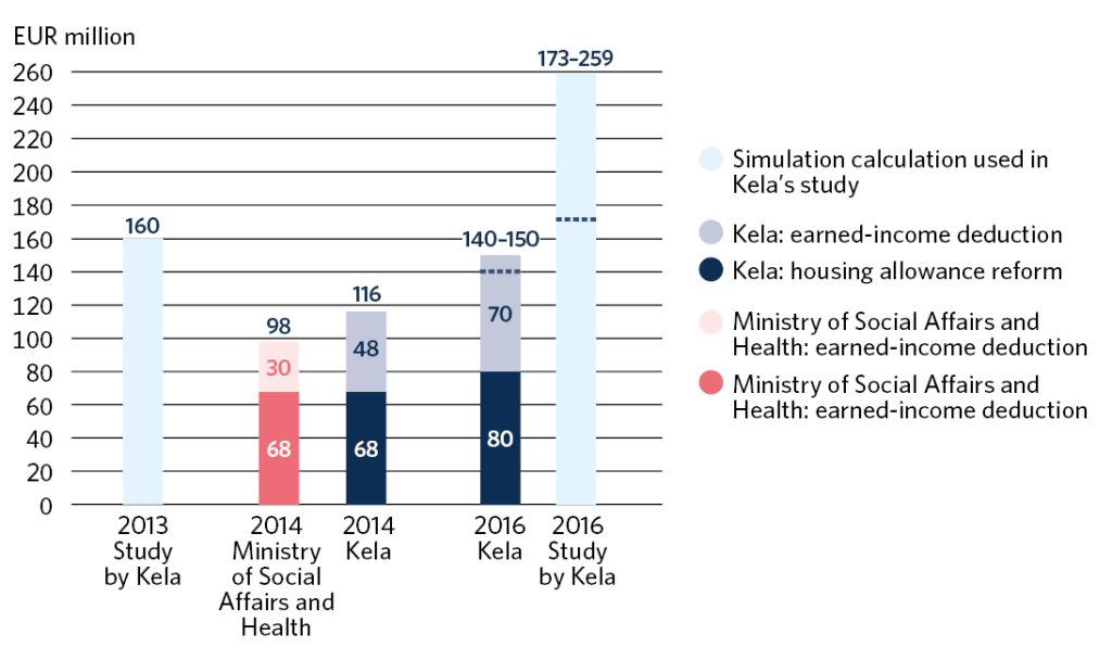 Based on the calculations produced by Kela’s research unit at the end of 2013, the general housing allowance reform was estimated to increase expenditure by about EUR 160 million each year. In its 2014 calculations, Kela’s Actuarial and Statistical Department kept its es-timate of the overall annual costs of the reform at about EUR 100 million. The Ministry of Social Affairs and Health used this estimate in the General Government Fiscal Plan and the Budget process. However, at the end of 2014, Kela almost doubled its estimate of the cost effects of the earned-income deduction and as a result, the estimate of the annual total costs increased to EUR 116 million. In the budget calculations submitted by Kela to the Ministry of Social Affairs and Health in early 2016, the final expenditure increases generat-ed by the reform were put at between EUR 140 and EUR 150 million each year. The impact of the earned-income deduction was estimated at between EUR 60 and 70 million and the impact of the other reforms at EUR 80 million each year. Using the SISU microsimulation model and general housing allowance register data, Kela’s research department estimated the costs of the impact to be even higher: according to its calculations, the reform had increased costs by between 16 and 24 per cent in the first half of 2016. This corresponds to between EUR 173 and EUR 259 million in overall 2016 expenditure. 