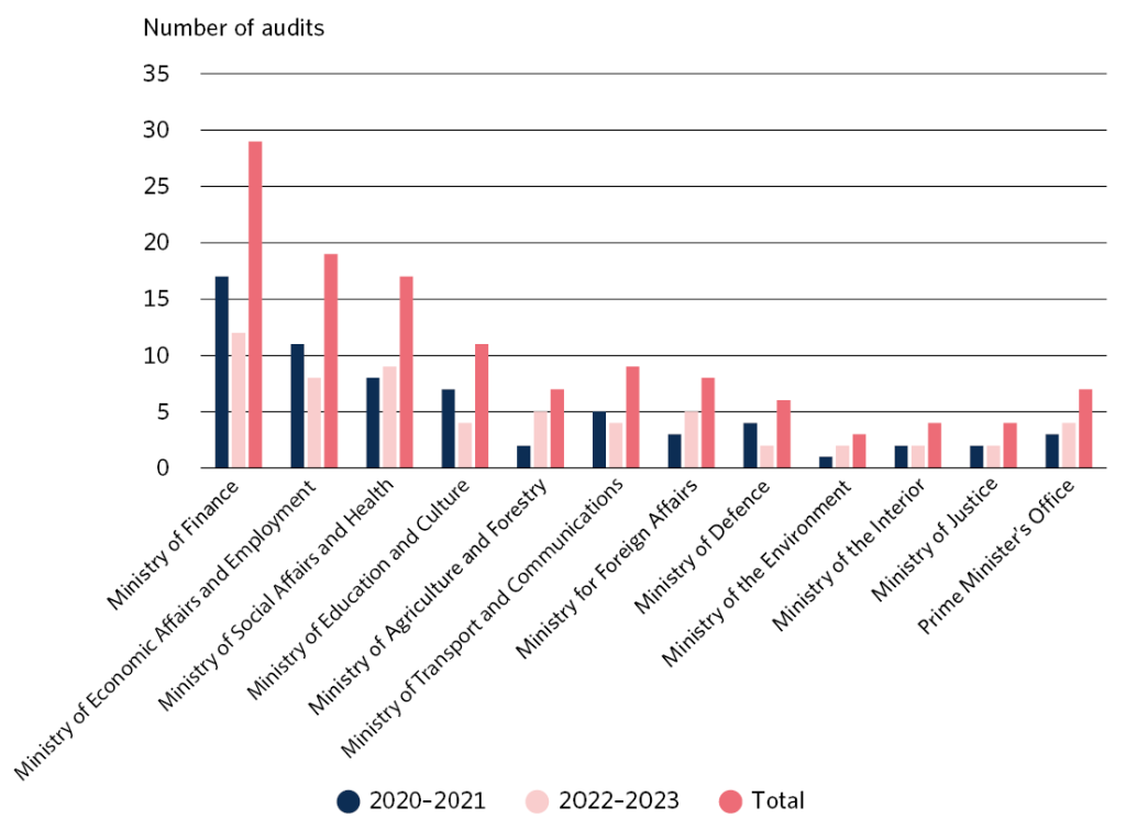 The aim is to target separate audits at administrative branches largely on the basis of the risks identified by the National Audit Office as significant from the perspective of central government finances. For this reason, more than 60 per cent of the audits have been carried out in the administrative branches of the Ministry of Finance, the Ministry of Economic Affairs and Employment, the Ministry of Social Affairs and Health and the Ministry of Education and Culture.