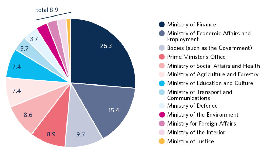 There have been few differences between the breakdown of audits and the recom-mendations issued by the National Audit Office by administrative branch. The audits conducted during the 2020s have contained more recommendations jointly issued to the Government or central government accounting offices than in the past, while at the same time, there has been a reduction in the number of recommendations issued to the Prime Minister’s Office.