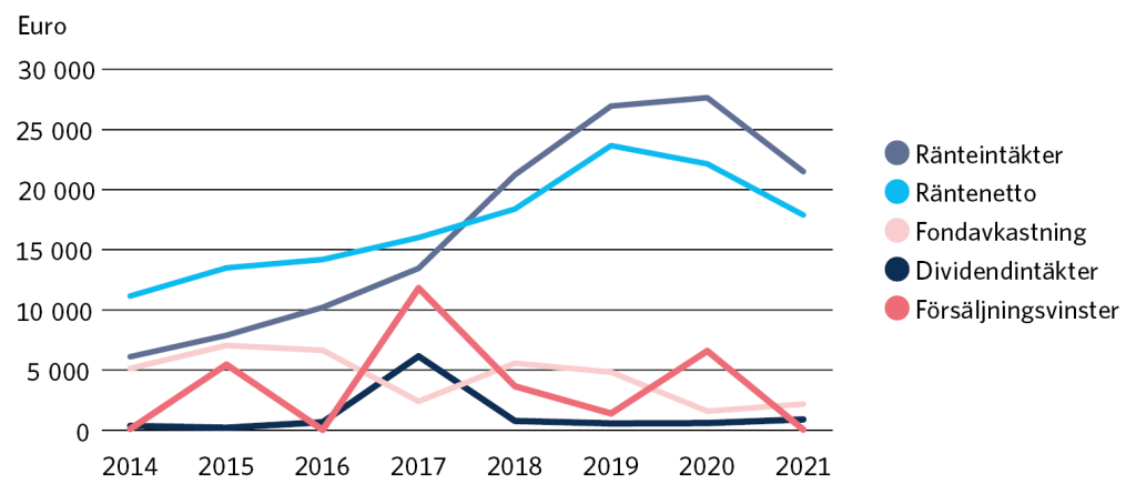 Enligt figuren utgör Finnfunds ränteintäkter en betydande del av bolagets finansiella intäkter och deras belopp har ökat från 2014 till 2020, varefter de har minskat något. Lån är det mest använda instrumentet i Finnfunds investeringsportfölj. I slutet av 2021 utgjorde lånen 40 procent av investeringsportföljen enligt anskaffningsutgiften. Försäljningsvinsterna och dividendintäkterna varierar, eftersom de beror på ränteavkastningen och den ekonomiska framgången i investeringarna. Deras belopp har minskat samtidigt som ränteintäkterna har ökat. 