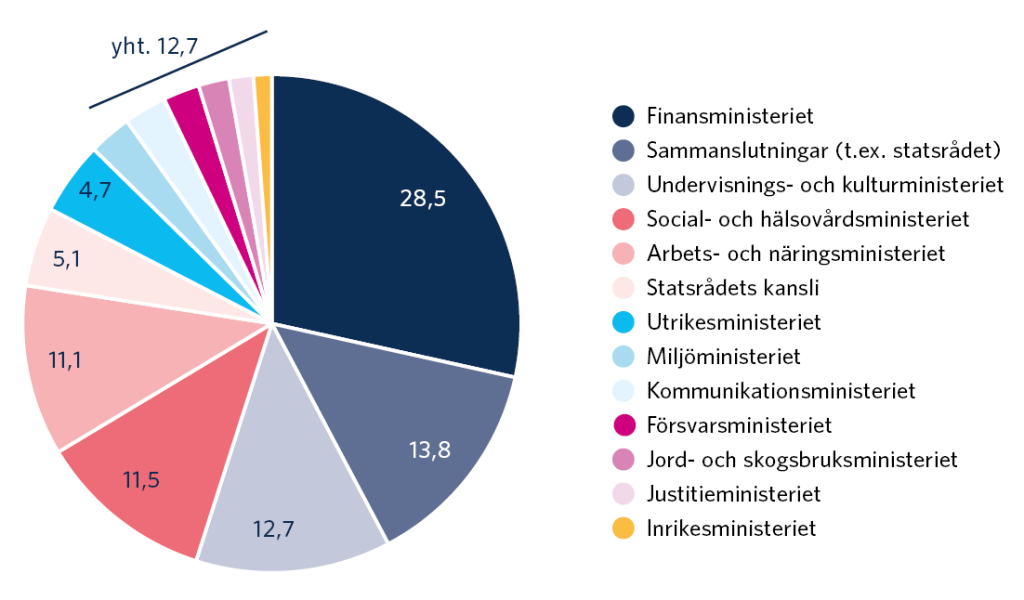 Revisionsverkets rekommendationer har fördelats på förvaltningsområdena i ungefär samma förhållande som revisionerna. Antalet rekommendationer som getts statsrådet som helhet eller en bokföringsenhet inom statsförvaltningen har ökat vid revisionerna som genomförts på 2020-talet och på motsvarande sätt har rekommendationerna som getts statsrådets kansli minskat.