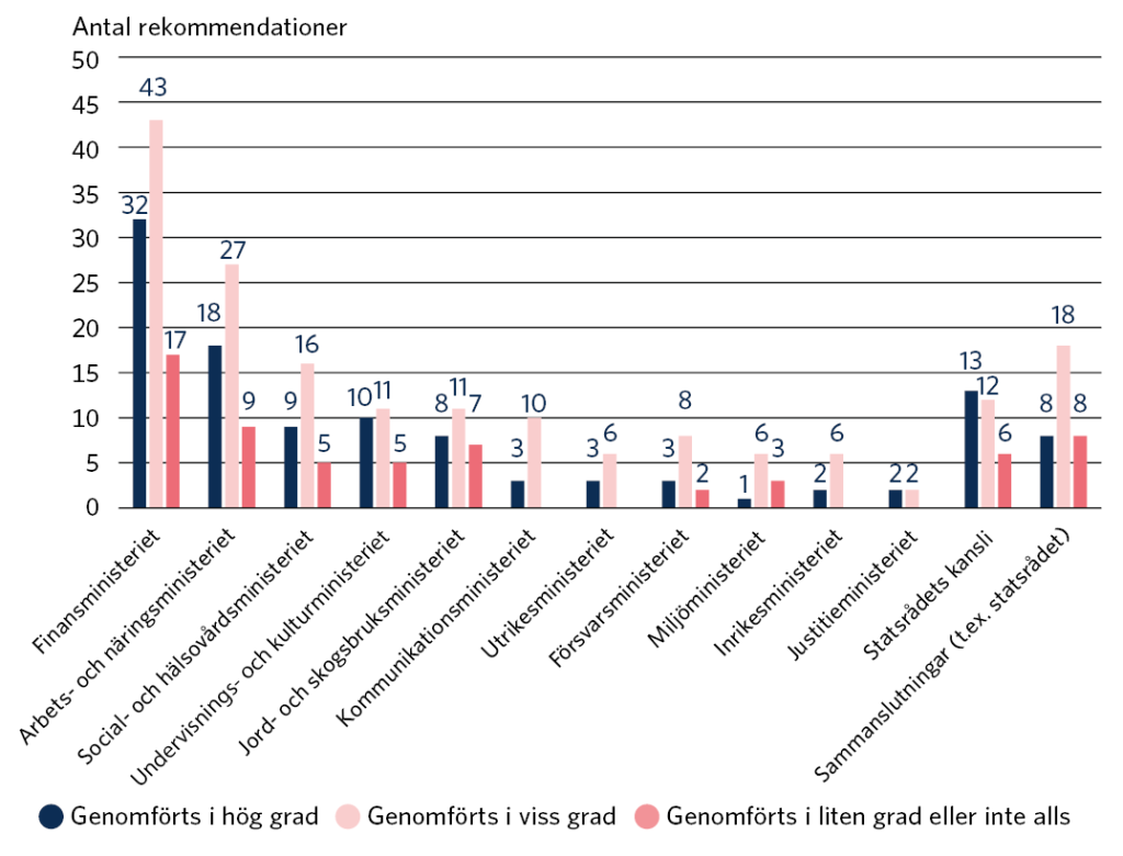 Cirka 60 procent av rekommendationerna hade genomförts i viss grad, 25 procent hade genomförts i hög grad och 15 procent i liten grad eller inte alls. Man har beaktat i analysen att 44 procent av rekommendationerna har getts samtidigt till flera förvaltningsområden.