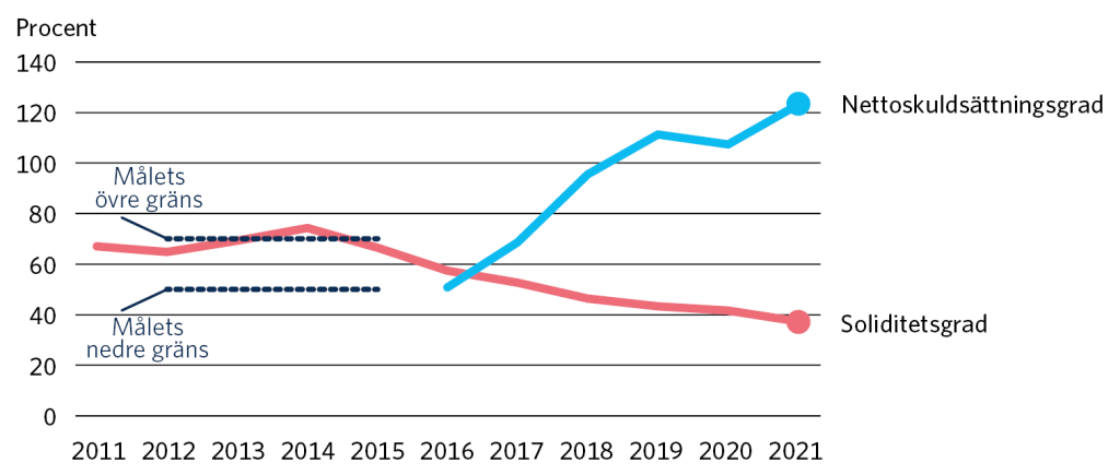 Finnfunds soliditetsgrad har sjunkit stadigt från cirka 70 procent till 40 procent sedan 2014. Soliditeten har påverkats av att staten har övergått till att finansiera Finnfund med lån utanför ramarna i stället för med finansiering i form av eget kapital inom ramarna. Finnfund har lyckats få privat finansiering genom att emittera masskuldebrevslån och skaffa medfinansiärer för investeringsobjekt. Om Finnfund inte klarar av sina skulder ska staten överväga att bevilja Finnfund tilläggsfinansiering. Stor skuldsättning kan också leda till en betydande minskning av soliditetsgraden, och om den sjunker tillräckligt lågt kan den automatiskt utlösa konverteringen av lånet 2019 till aktiekapital.