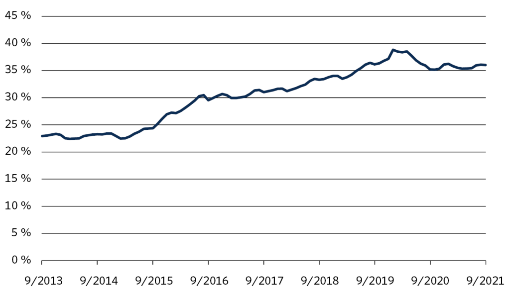 Andelen hushåll som fick förvärvsinkomster ökade genast 2016, dvs. året efter att förvärvsinkomstavdraget infördes, från 24 procent till 30 procent. Andelen hushåll som fick förvärvsinkomster fortsatte att öka fram till januari 2020, då andelen hushåll med förvärvsinkomster uppgick till hela 39 procent. I och med coronakrisen började dock andelen hushåll med förvärvsinkomster minska måttligt. I januari 2021 hade andelen återgått till 37 procent.