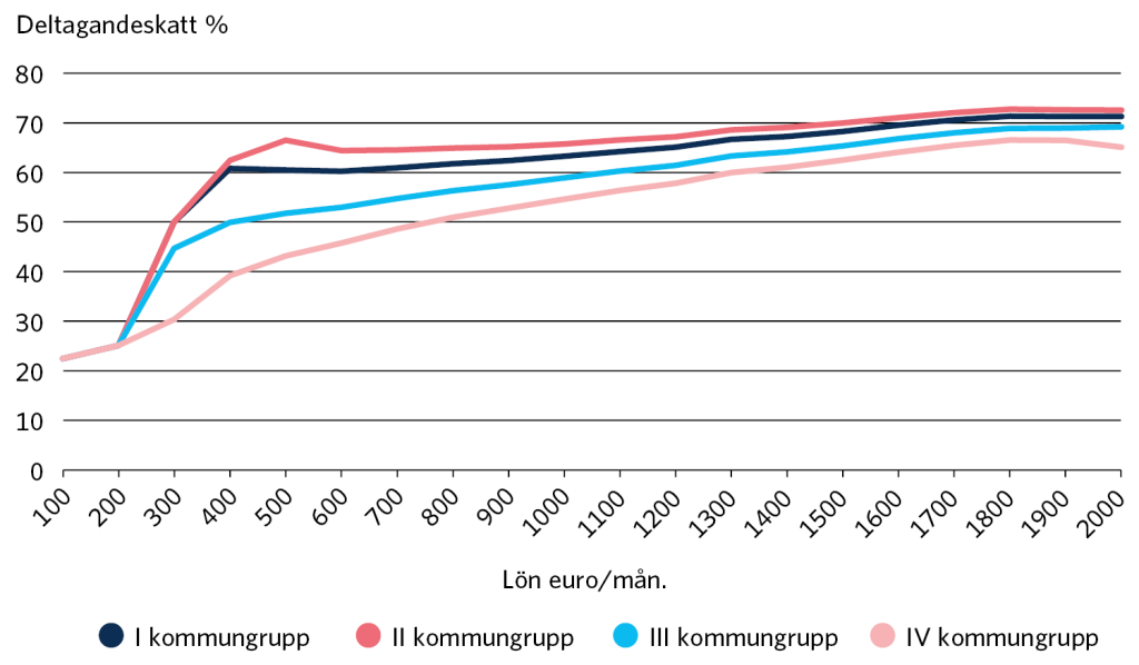 Deltagandeskatten för ensamboende arbetslösa som får arbetsmarknadsstöd i alla kommungrupper modellerad med SISU-mikrosimuleringsmodellen enligt lagstiftningen 2022. Boendeutgifterna är de genomsnittliga utgifterna för hushåll bestående av ensamboende arbetslösa i respektive kommungrupp i december 2021. Kommungrupper: Kommungrupp I: Helsingfors. Kommungrupp II: Esbo, Grankulla och Vanda. Kommungrupp III: Björneborg, Borgå, Hyvinge, Joensuu, Jyväskylä, Kajana, Kervo, Kouvola, Kuopio, Kyrkslätt, Lahtis, Lojo, Nokia, Nurmijärvi, Reso, Riihimäki, Rovaniemi, Seinäjoki, Sibbo, Sjundeå, S:t Michel, Tammerfors, Tavastehus, Träskända, Tusby, Uleåborg, Vasa, Vihtis, Villmanstrand och Åbo. Kommungrupp IV: övriga kommuner. Ensamboende arbetslösa som får arbetsmarknadsstöd och allmänt bostadsbidrag har de bästa ekonomiska incitamenten för att få sysselsättning på deltid i kommungrupp IV, de näst bästa i kommungrupp III och kommungrupp I och de sämsta i kommungrupp II. Skillnaderna mellan olika kommungrupper i fråga om deltagandeskatten är störst vid sysselsättning med en månadslön på 500 euro, varvid deltagandeskatten är 43 procent i kommungrupp IV och 67 procent i kommungrupp II. Skillnaderna mellan olika kommungrupper i fråga om deltagandeskatten är minst vid sysselsättning med en månadslön på 1 800 eller 1 900 euro, varvid deltagandeskatten är 67 procent i kommungrupp IV och 73 procent i kommungrupp II. Den teoretiska gränsen för incitamentsfälla för sysselsättning anses vara en deltagandeskatt på 80 procent.