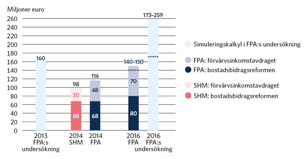 I slutet av 2013 uppskattade man utifrån beräkningar som forskningsavdelningen vid FPA gjort att reformen av det allmänna bostadsbidraget ökar utgifterna med sammanlagt cirka 160 miljoner euro per år.  Aktuarie- och statistikavdelningen vid FPA höll i sina beräkningar 2014 fast vid sin uppskattning om att de sammanlagda årliga kostnaderna för reformen är cirka 100 miljoner euro. Social- och hälsovårdsministeriet använde denna kostnadsnivå i planen för de offentliga finanserna och budgetprocessen. Men ännu i slutet av 2014 nästan fördubblade FPA sin uppskattning av förvärvsinkomstavdragets kostnadseffekter, varvid uppskattningen av de sammanlagda kostnaderna ökade till 116 miljoner euro per år. I den budgetkalkyl som FPA lämnade till social- och hälsovårdsministeriet i början av 2016 uppskattades de slutliga utgiftsökningarna av reformen till sammanlagt 140–150 miljoner euro per år. Förvärvsinkomstavdragets andel uppskattades till 60–70 miljoner euro per år och de övriga reformernas andel till 80 miljoner euro per år. FPA:s forskningsavdelning bedömde utifrån mikrosimuleringsmodellen SISU och registeruppgifterna om det allmänna bostadsbidraget att kostnaderna var ännu större: reformen uppskattades ha ökat kostnaderna med 16–24 procent under den första hälften av 2016. Detta motsvarar 173–259 miljoner euro av de sammanlagda utgifterna 2016. 