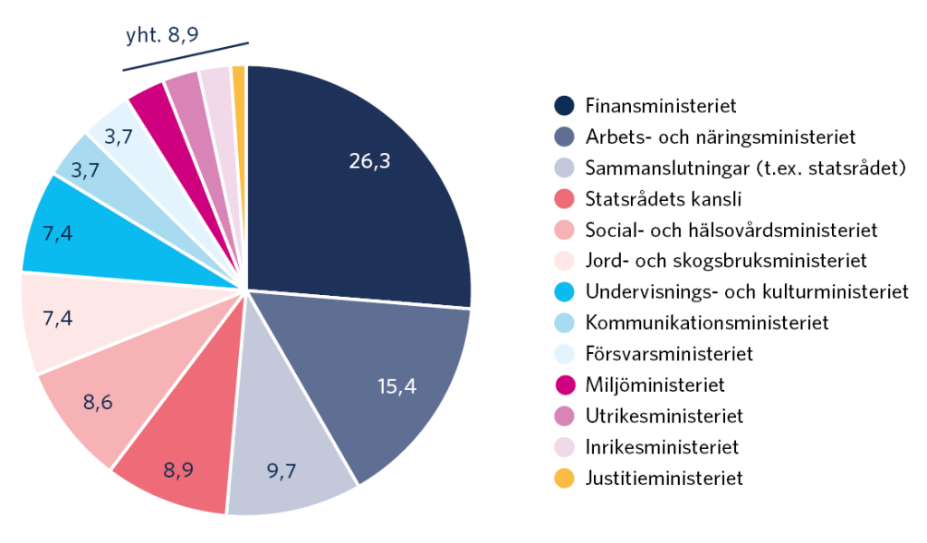 Revisionsverkets rekommendationer har fördelats på förvaltningsområdena i ungefär samma förhållande som revisionerna. Antalet rekommendationer som getts statsrådet som helhet eller en bokföringsenhet inom statsförvaltningen har ökat vid revisionerna som genomförts på 2020-talet och på motsvarande sätt har rekommendationerna som getts statsrådets kansli minskat.