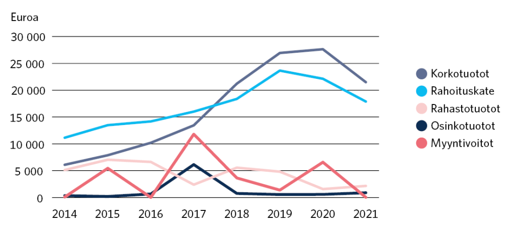 Kuvion mukaan Finnfundin korkotuotot muodostavat merkittävän osan yhtiön rahoitustuotoista ja niiden määrä on kasvanut vuodesta 2014 vuoteen 2020, jonka jälkeen ne ovat hieman laskeneet. Lainat ovat Finnfundin sijoitussalkun eniten käytetty instru-mentti. Vuoden 2021 lopussa niiden osuus oli 40 prosenttia hankintamenon mukaisesta sijoitusportfoliosta. Myyntivoittojen ja osinkotuottojen määrät vaihtelevat, sillä ne riippuvat korkotuotto- ja enemmän sijoituksen taloudellisesta menestyksestä. Niiden määrät ovat laskeneet samalla kun korkotuottojen määrä on noussut.