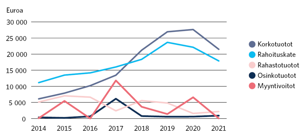 Kuvion mukaan Finnfundin korkotuotot muodostavat merkittävän osan yhtiön rahoitustuotoista ja niiden määrä on kasvanut vuodesta 2014 vuoteen 2020, jonka jälkeen ne ovat hieman laskeneet. Lainat ovat Finnfundin sijoitussalkun eniten käytetty instru-mentti. Vuoden 2021 lopussa niiden osuus oli 40 prosenttia hankintamenon mukaisesta sijoitusportfoliosta. Myyntivoittojen ja osinkotuottojen määrät vaihtelevat, sillä ne riippuvat korkotuotto- ja enemmän sijoituksen taloudellisesta menestyksestä. Niiden määrät ovat laskeneet samalla kun korkotuottojen määrä on noussut. 