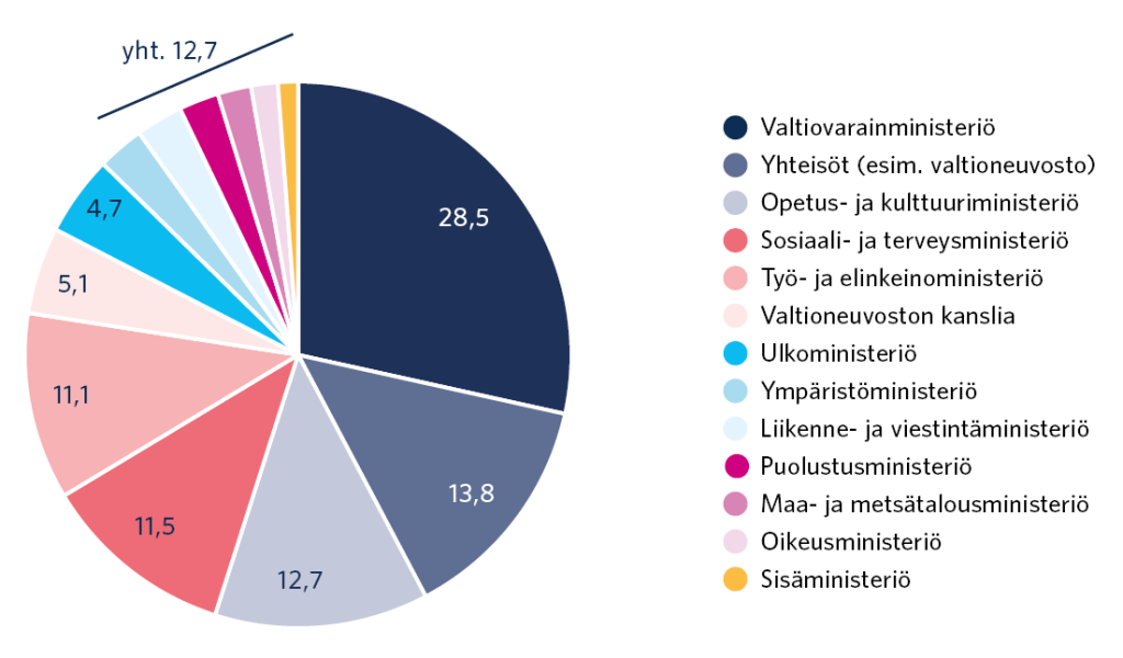 Tarkastusviraston antamat suositukset ovat jakautuneet hallinnonaloittain suunnilleen samassa suhteessa kuin tarkastukset. Yhteisesti valtioneuvostolle tai valtionhallinnon kirjanpitoyksikölle annettujen suositusten määrä on kasvanut 2020-luvulla tehdyissä tarkastuksissa, ja vastaavasti Valtioneuvoston kanslialle osoitetut suositukset ovat vähentyneet.