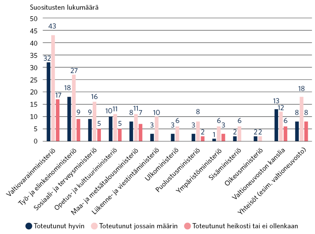 Noin 60 prosenttia annetuista suosituksista oli toteutunut jossain määrin, 25 prosenttia oli toteutunut hyvin ja 15 prosenttia heikosti tai ei ollenkaan. Tarkastelussa on otettu huomioon se, että 44 prosenttia suosituksista on annettu samanaikaisesti usealle hallinnonalalle.