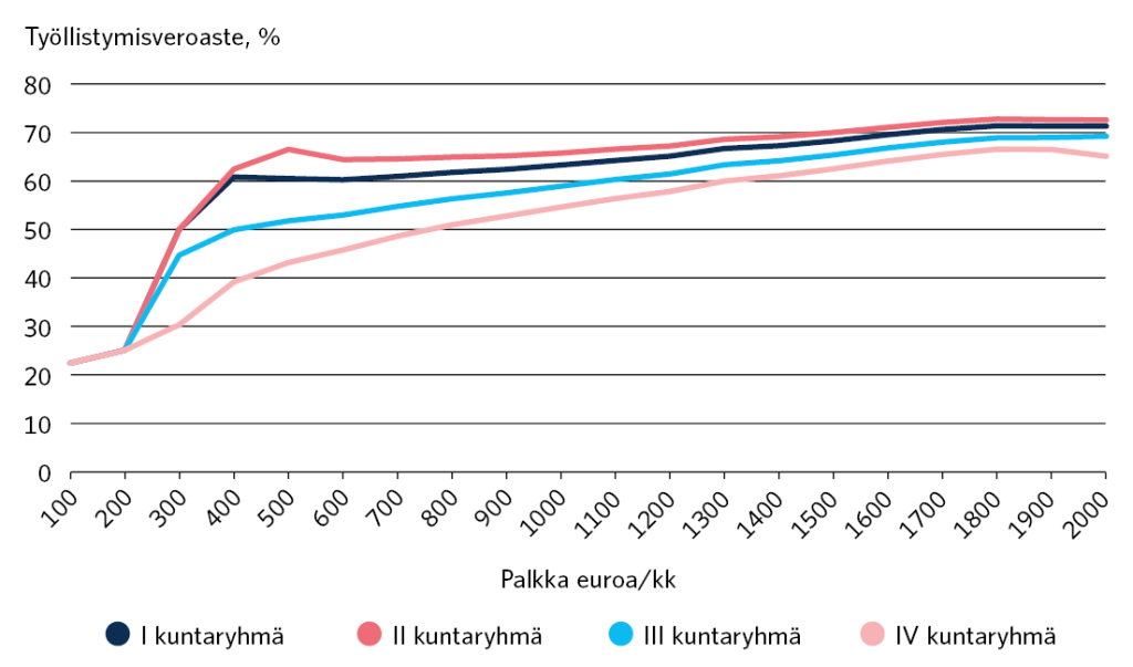 Yksin asuvan työmarkkinatukea saavan työttömän työllistymisveroasteet kaikissa kuntaryhmissä mallinnettuna SISU-mikrosimulointimallilla vuoden 2022 lainsäädännöllä. Asumismenot ovat kunkin kuntaryhmän keskimääräiset menot joulukuussa 2021 yksin asuvilla työttömillä ruokakunnilla. Kuntaryhmät: I kuntaryhmä: Helsinki. II kuntaryhmä: Espoo, Kauniainen ja Vantaa. III kuntaryhmä: Hyvinkää, Hämeenlinna, Joensuu, Jyväskylä, Järvenpää, Kajaani, Kerava, Kirkkonummi, Kouvola, Kuopio, Lahti, Lappeenranta, Lohja, Mikkeli, Nokia, Nurmijärvi, Oulu, Pori, Porvoo, Raisio, Riihimäki, Rovaniemi, Seinäjoki, Sipoo, Siuntio, Tampere, Turku, Tuusula, Vaasa ja Vihti. IV kuntaryhmä: muut kunnat. Yksin asuvalla, työmarkkinatukea ja yleistä asumistukea saavalla työttömällä on parhaat taloudelliset kannustimet työllistyä osa-aikaisesti IV kuntaryhmässä, seuraaviksi parhaat III kuntaryhmässä ja I kuntaryhmässä ja heikoimmat II kuntaryhmässä. Suurimmallaan työllistymisveroasteiden kuntaryhmittäiset erot ovat työllistyttäessä 500 euron kuukausipalkalle, jolloin työllistymisveroaste on IV kuntaryhmässä 43 prosenttia ja II kuntaryhmässä 67 prosenttia. Pienimmillään erot ovat työllistyttäessä 1800 euron tai 1900 euron kuukausipalkalle, jolloin työllistymisveroaste on IV kuntaryhmässä 67 prosenttia ja II kuntaryhmässä 73 prosenttia. Teoreettisena työllistymisen kannustinloukkurajana pidetään 80 prosentin työllistymisveroastetta.