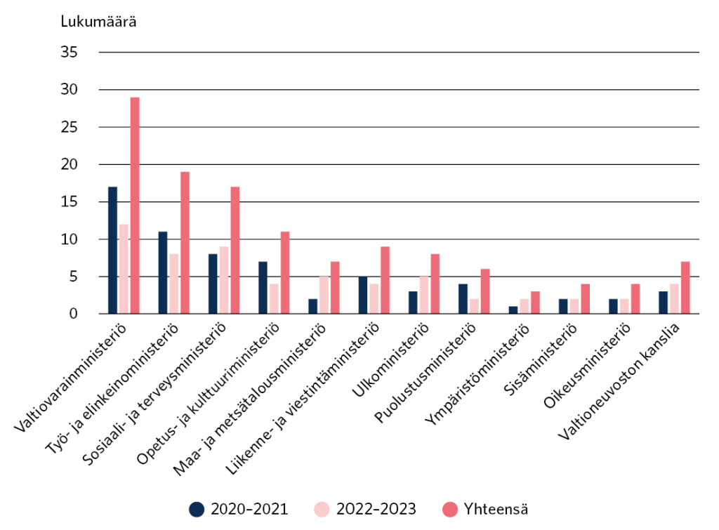 Erillistarkastukset pyritään kohdentamaan hallinnonaloille kattavasti tarkastusviraston tunnistamien valtiontalouden kannalta merkittävien riskien perusteella. Tästä syystä yli 60 prosenttia tarkastuksista on kohdistunut valtionvarainministeriön, työ- ja elinkeinoministeriön, sosiaali- ja terveysministeriön sekä opetus- ja kulttuuriministeriön hallinnonaloille.