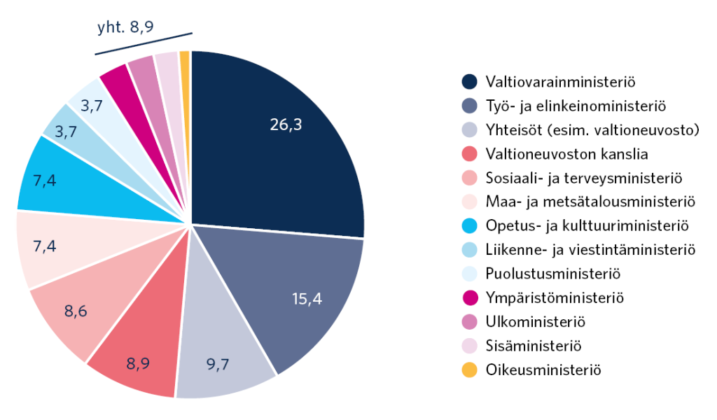 Tarkastusviraston antamat suositukset ovat jakautuneet hallinnonaloittain suunnilleen samassa suhteessa kuin tarkastukset. Yhteisesti valtioneuvostolle tai valtionhallinnon kirjanpitoyksikölle annettujen suositusten määrä on kasvanut 2020-luvulla tehdyissä tarkastuksissa, ja vastaavasti Valtioneuvoston kanslialle osoitetut suositukset ovat vähentyneet.