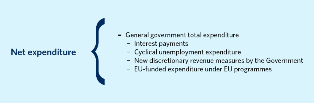 Net expenditure consists of general government total expenditure less interest payments, cyclical unemployment expenditure, new discretionary revenue measures by the Government, and EU-funded expenditure under EU programmes.