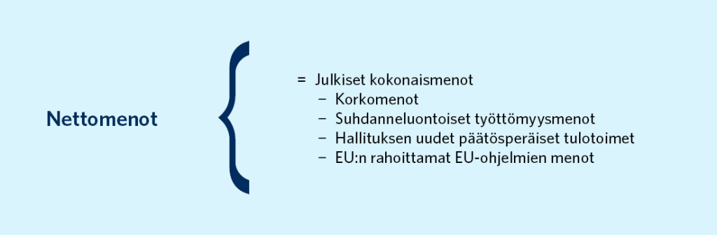 Nettomenot koostuvat julkisista kokonaismenoista vähennettynä korkomenoilla, suhdanneluontoisilla työttömyysmenoilla, hallituksen uusilla päätösperäisillä tulotoimilla ja EU:n rahoittamilla EU-ohjelmien menoilla.