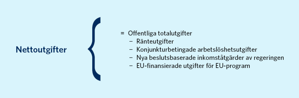 Nettoutgifter består av offentliga totalutgifter exklusive ränteutgifter, konjunkturbetingade arbetslöshetsutgifter, nya beslutsbaserade inkomståtgärder av regeringen och EU-finansierade utgifter för EU-program.