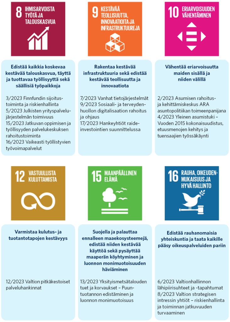 Kuviossa on esitetty 6 kappaletta kestävän kehityksen tavoitteita ja niiden alle sijoittuvat tarkastukset. Tavoitteen 8 ”Edistää kaikkia koskevaa kestävää talouskasvua, täyttä ja tuottavaa työllisyyttä sekä säällisiä työpaikkoja” alle sijoittuvat tarkastukset: 3/2023 Finnfundin sijoitustoiminta ja riskienhallinta, 5/2023 Julkisten yrityspalvelujärjestelmän toimivuus, 15/2023 Jatkuvan oppimisen ja työllisyyden palvelukeskuksen rahoitustoiminta ja 16/2023 Vaikeasti työllistyvien työvoimapalvelut. Tavoitteen 9 ”Rakentaa kestävää infrastruktuuria sekä edistää kestävää teollisuutta ja innovaatiota” alle sijoittuvat 7/2023 Vanhat tietojärjestelmät, 9/2023 Sosiaali- ja terveydenhuollon digitalisaation rahoitus ja ohjaus ja 17/2023 Hankeyhtiöt raideinvestointien suunnittelussa. Tavoitteen 10 ”Vähentää eriarvoisuutta maiden sisällä ja niiden välillä” alle sijoittuvat tarkastukset 2/2023 Asumisen rahoitus- ja kehittämiskeskus ARA asuntopolitiikan toimeenpanijana ja 4/2023 Yleinen asumistuki – Vuoden 2015 kokonaisuudistus, etuusmenojen kehitys ja tuensaajien työssäkäynti. Tavoitteen 12 ”Varmistaa kulutus- ja tuotantotapojen kestävyys” alle sijoittuu tarkastus 12/2023 Valtion pitkäkestoiset palveluhankinnat. Tavoitteen 15 ”Suojella ja palauttaa ennalleen maaekosysteemejä, edistää niiden kestävää käyttöä sekä pysäyttää maaperän köyhtyminen ja luonnon monimuotoisuuden häviäminen” alle sijoittuu tarkastus 13/2023 Yksityismetsätalouden tuet ja korvaukset – Puuntuotannon edistäminen ja luonnon monimuotoisuus. Tavoitteen 16 ”Edistää rauhanomaisia yhteiskuntia ja taata kaikille pääsy oikeuspalveluiden pariin” alle sijoittuvat tarkastukset 6/2023 Valtionhallinnon lähipiirisuhteet ja -tapahtumat ja 8/2023 Valtion strategisen intressin yhtiöt – riskienhallinta ja toiminnan jatkuvuuden turvaaminen.