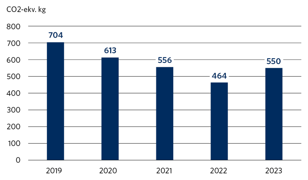 Hankintojen hiilijalanjälki on ollut 550 CO2-ekv. kg vuonna 2023, 464 CO2-ekv. kg vuonna 2022, 556 CO2-ekv. kg vuonna 2021, 613 CO2-ekv. kg vuonna 2020 ja 704 CO2-ekv. kg vuonna 2019.