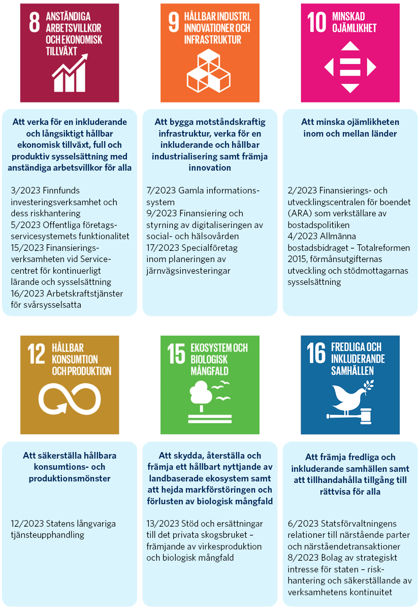 I Figur visas sex mål för hållbar utveckling och de granskningar och revisioner som anknyter till dem. Revisioner som anknyter till mål nummer 8 ”Att verka för en inkluderande och långsiktigt hållbar ekonomisk tillväxt, full och produktiv sysselsättning med anständiga arbetsvillkor för alla”: 3/2023 Finnfunds investeringsverksamhet och dess riskhantering, 5/2023 Offentliga företagsservicesystemets funktionalitet, 15/2023 Finansieringsverksamheten vid Servicecentret för kontinuerligt lärande och sysselsättning och 16/2023 Arbetskraftstjänster för svårsysselsatta. Till mål nummer 9 ”Att bygga motståndskraftig infrastruktur och främja en inkluderande industrialisering samt uppmuntra nya innovationer” anknyter granskningen 7/2023 Gamla informationssystem samt revisionerna 9/2023 Finansiering och styrning av digitaliseringen av social- och hälsovården och 17/2023 Specialföretag inom planeringen av järnvägsinvesteringar. Till mål nummer 10 ”Att minska ojämlikheten inom och mellan länder” anknyter revisionerna 2/2023 Finansierings- och utvecklingscentralen för boendet (ARA) som verkställare av bostadspolitiken och 4/2023 Allmänna bostadsbidraget – Totalreformen 2015, förmånsutgifternas utveckling och stödmottagarnas sysselsättning. Till mål nummer 12 ”Att säkerställa hållbara konsumtions- och produktionsmönster” anknyter granskningen 12/2023 Statens långvariga tjänsteupphandling. Till mål nummer 15 ”Att skydda, återställa och främja ett hållbart nyttjande av landbaserade ekosystem samt att hejda markförstöringen och förlusten av biologisk mångfald” anknyter revisionen 13/2023 Stöd och ersättningar till det privata skogsbruket – främjande av virkesproduktion och biologisk mångfald. Till mål nummer 16 ”Att främja fredliga och inkluderande samhällen samt att tillhandahålla tillgång till rättvisa för alla” anknyter granskningen 6/2023 Statsförvaltningens relationer till närstående parter och närståendetransaktioner och revisionen 8/2023 Bolag av strategiskt intresse för staten – riskhantering och säkerställande av verksamhetens kontinuitet.