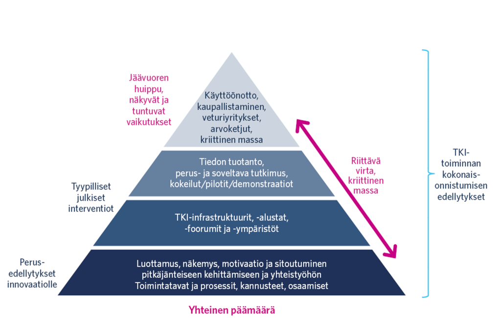 Tiedon arvoketjua voi kuvata eri osista muodostuvana arvoketjupyramidina, jonka ketjun lähtökohtana pyramidin pohjalla ovat toimijoiden keskinäinen luottamus, yhteinen näkemys, näiden mahdollistama yhteinen motivaatio, sekä mahdollistama sitoutuminen pitkäjänteiseen kehittämiseen ja yhteistyöhön. Nämä tekijät toimivat yleisemminkin kaiken onnistuneen yhteistoiminnan perusedellytyksinä, ja ne luovat perustan myös toiminnan uudistumiselle ja innovaatioille. Nämä toimivan arvoketjun perusedellytykset pyramidin pohjalla jäävät tyypillisesti julkisen innovaatiorahoituksen ulkopuolelle. Niiden sijasta julkiset interventiot ja julkinen tukeminen kohdistuvat tyypillisesti arvoketjupyramidin keskialueelle: TKI-infrastruktuureihin, -alustoihin, -foorumeihin ja -ympäristöihin, sekä tiedon tuotantoon, perus- ja soveltavaan tutkimukseen, kokeiluihin, pilotteihin ja demonstraatioihin. Arvoketjupyramidin huipun muodostavat tutkimustiedon jalostamisesta muodostuvien sovellusten käyttöönotto, kaupallistaminen ja niitä eteenpäin vievät ns. veturiyritykset. Tutkimus-, kehittämis- ja innovaatiotoiminnan kokonaisonnistuminen edellyttää tiedon arvoketjun osien välistä keskinäistä tasapainoa, rakentavaa vuorovaikutusta sekä ehyttä toiminnallista ketjua, jossa pyramidin alempi osio mahdollistaa seuraavan tason, tukee sitä, ja alemmat osiot mahdollistavat hyvät toiminnalliset tulokset pyramidin huipulla. 