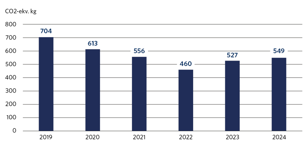 Hankintojen hiilijalanjälki on ollut 549 CO2-ekv. kg vuonna 2024, 527 CO2-ekv. kg vuonna 2023, 460 CO2-ekv. kg vuonna 2022, 556 CO2-ekv. kg vuonna 2021, 613 CO2-ekv. kg vuonna 2020 ja 704 CO2-ekv. kg vuonna 2019.