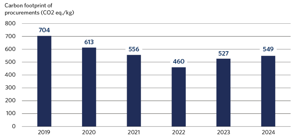 The carbon footprint of our procurements was 549 CO2 eq./kg in 2024, 527 CO2 eq./kg in 2023, 460 CO2 eq./kg in 2022, 556 CO2 eq./kg in 2021, 613 CO2 eq./kg in 2020 and 704 CO2 eq./kg in 2019.