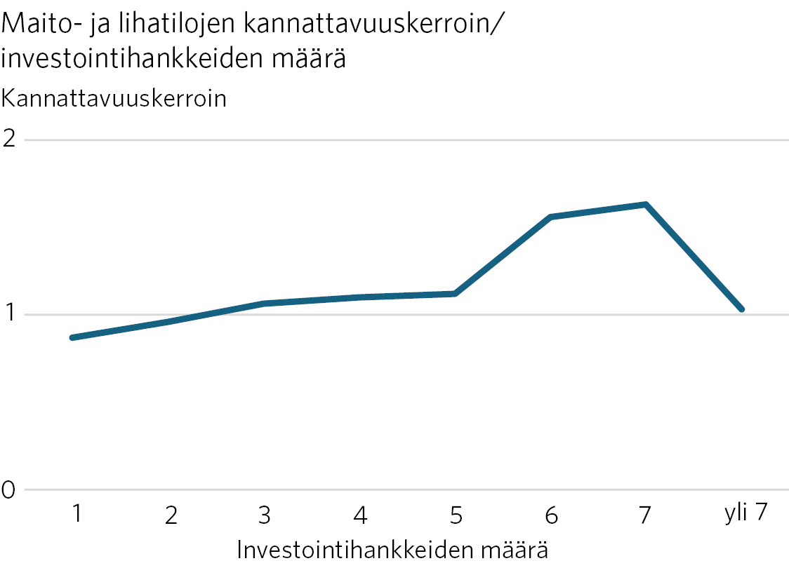 Maito- ja lihatilojen kannattavuuskerroin verrattuna investointien määrään. Maito- ja lihatilojen kannattavauus ylittää luvun yksi, investointeja on vuodessa vähintään kaksi. Korkein kannattavuus on tiloilla, jotka ovat tehneet kuusi tai seitsemän investointia. Viivagraafi