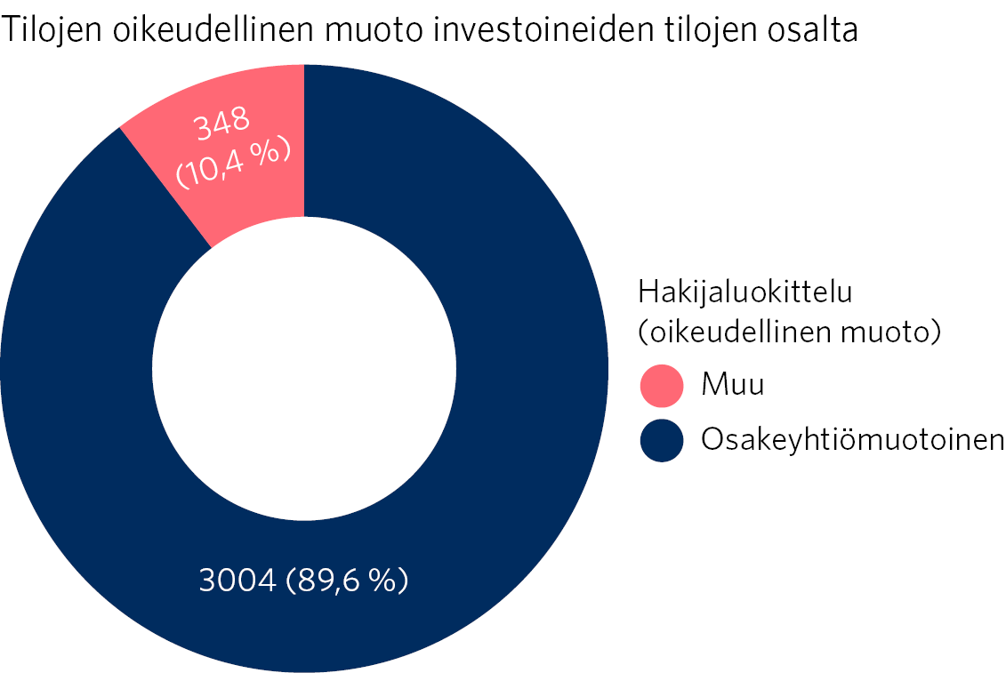 Investoineiden tilojen oikeudellinen muoto. Investoineista lypsykarja-, lihakarja- ja muut lihanjalostustiloista noin 10 prosenttia on osakeyhtiömuotoisia. Ympyrägraafi